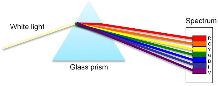 dispersion of sunlight through a prism