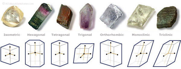 Seven crystal systems