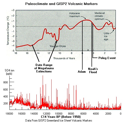 Chart of Paleoclimate indicators