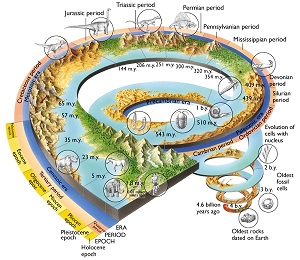 geologic ages