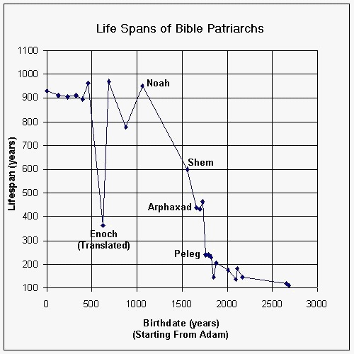 Life Span graph showing the ages of 23 men of the Bible from Adam to Joseph